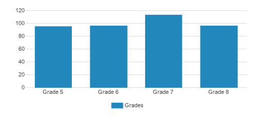 St. John The Baptist Middle School Student By Grade St. John The Baptist Middle School Student By Grade