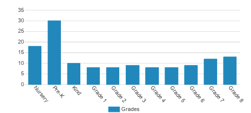 Hilltop Montessori School Student By Grade Hilltop Montessori School Student By Grade