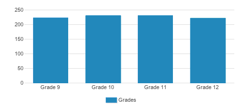 St. Johnsbury Academy Student By Grade St. Johnsbury Academy Student By Grade