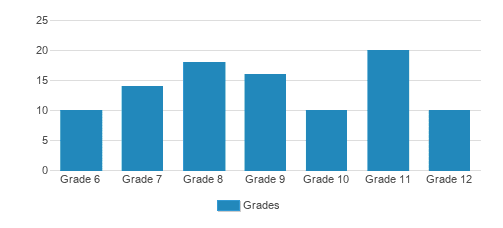 Vermont Commons School Student By Grade Vermont Commons School Student By Grade