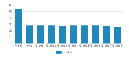 Blessed Sacrament School & Early Childhood Center Student By Grade Blessed Sacrament School & Early Childhood Center Student By Grade