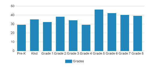 Charlottesville Catholic School Student By Grade Charlottesville Catholic School Student By Grade