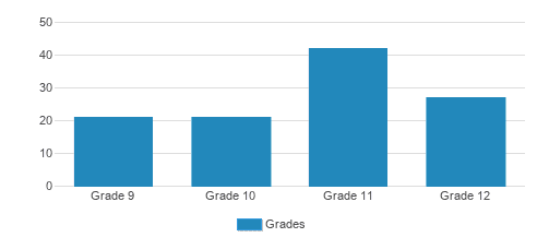 Chatham Hall Student By Grade Chatham Hall Student By Grade