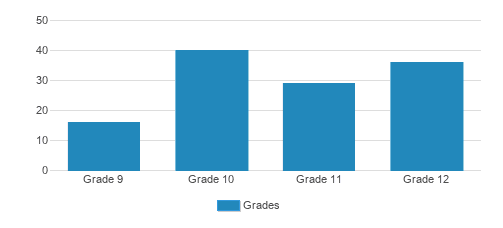 Chatham Hall Student By Grade Chatham Hall Student By Grade