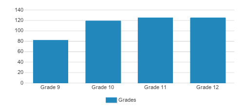 Episcopal High School Student By Grade Episcopal High School Student By Grade