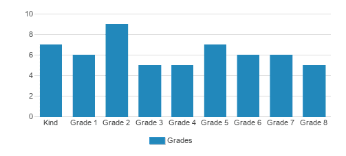 Manassas Adventist Preparatory School Student By Grade Manassas Adventist Preparatory School Student By Grade