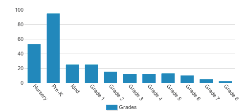 Hampton Roads International Montessori School Student By Grade Hampton Roads International Montessori School Student By Grade