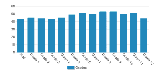Immanuel Christian School Student By Grade Immanuel Christian School Student By Grade