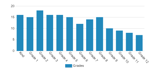 Keystone Christian Academy Student By Grade Keystone Christian Academy Student By Grade