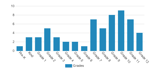 Morrison School Student By Grade Morrison School Student By Grade