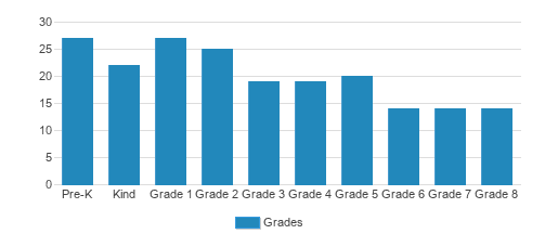 Portsmouth Catholic Regional School Student By Grade Portsmouth Catholic Regional School Student By Grade