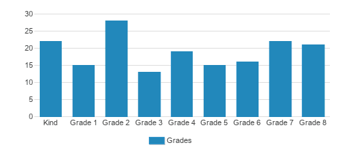 Queen Of Apostles Catholic School Student By Grade Queen Of Apostles Catholic School Student By Grade