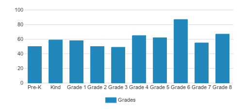 St. Gregory The Great School Student By Grade St. Gregory The Great School Student By Grade