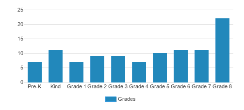 Shenandoah Valley Adventist Continuation School Student By Grade Shenandoah Valley Adventist Continuation School Student By Grade