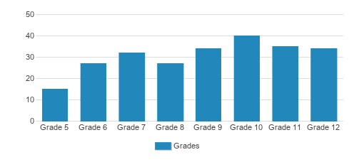 Tandem Friends School Student By Grade Tandem Friends School Student By Grade