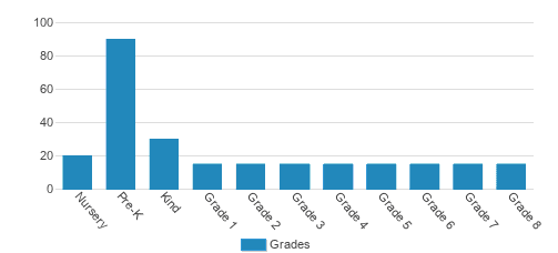 Prince William Academy Student By Grade Prince William Academy Student By Grade