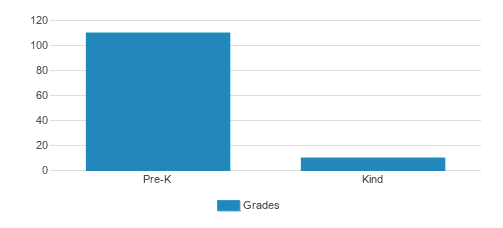 Northern Virginia Academy Of Early Learning Student By Grade Northern Virginia Academy Of Early Learning Student By Grade