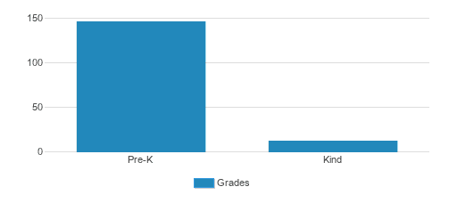 LeafSpring School Student By Grade LeafSpring School Student By Grade