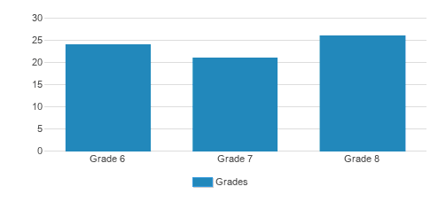 Billings Middle School Student By Grade Billings Middle School Student By Grade