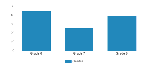 Billings Middle School Student By Grade Billings Middle School Student By Grade