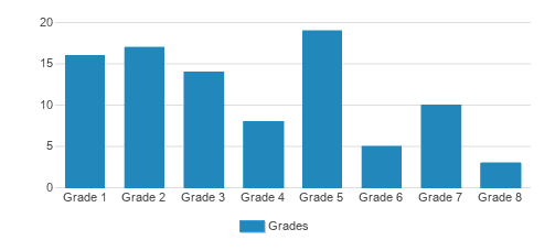 Cascadia School Student By Grade Cascadia School Student By Grade