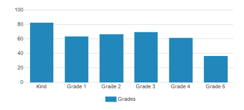 Chestnut Hill Academy Student By Grade Chestnut Hill Academy Student By Grade