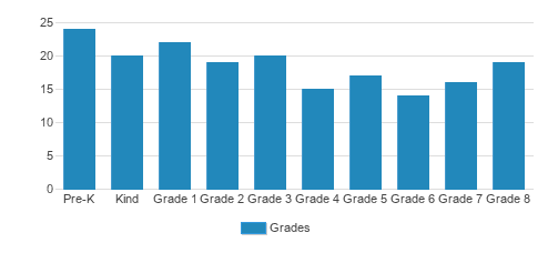 Ebenezer Christian School Student By Grade Ebenezer Christian School Student By Grade