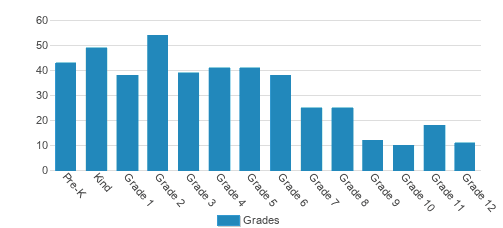 Firm Foundation Christian School Student By Grade Firm Foundation Christian School Student By Grade