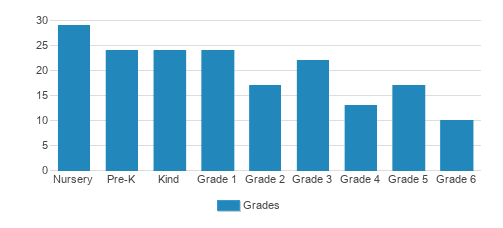 French Immersion School Of Washington Student By Grade French Immersion School Of Washington Student By Grade