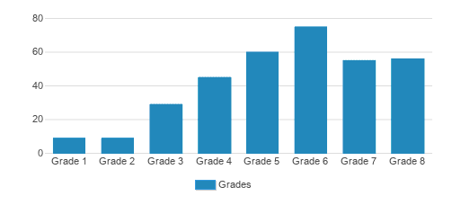 Hamlin Robinson School Student By Grade Hamlin Robinson School Student By Grade