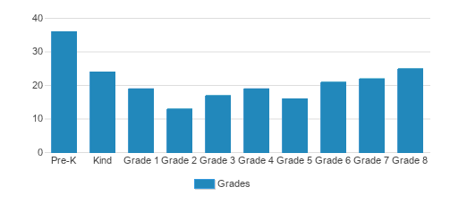 Hope Lutheran School Student By Grade Hope Lutheran School Student By Grade