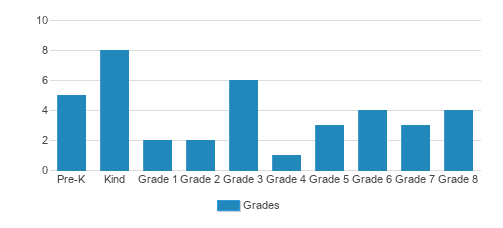 Hosanna Christian School Student By Grade Hosanna Christian School Student By Grade
