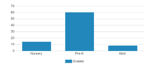 Issaquah Montessori School Student By Grade 