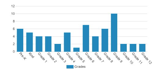 Johnson Christian School Student By Grade Johnson Christian School Student By Grade