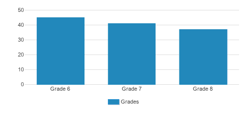 Lake Washington Girls Middle School Student By Grade Lake Washington Girls Middle School Student By Grade