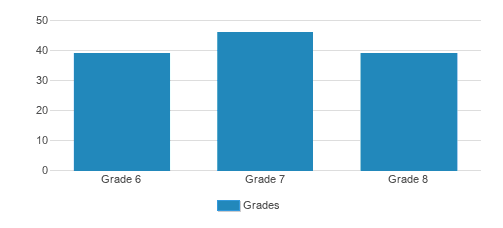Lake Washington Girls Middle School Student By Grade Lake Washington Girls Middle School Student By Grade