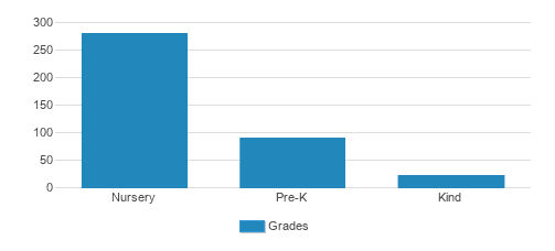 Newport Children's School Student By Grade Newport Children's School Student By Grade