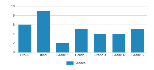 Olympia Community School Student By Grade 