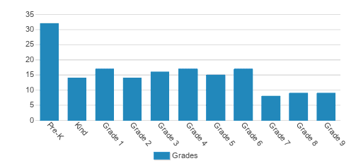 Olympic Christian School Student By Grade Olympic Christian School Student By Grade