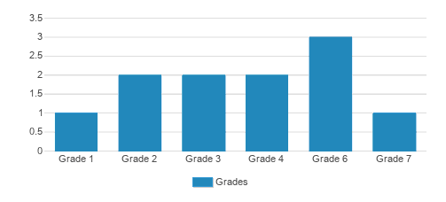 Omak Adventist Christian School Student By Grade Omak Adventist Christian School Student By Grade