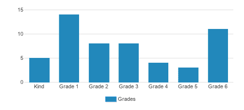 Silverwood School Student By Grade Silverwood School Student By Grade