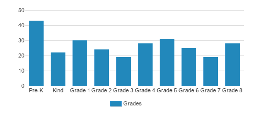 St. Brendan Catholic School Student By Grade St. Brendan Catholic School Student By Grade