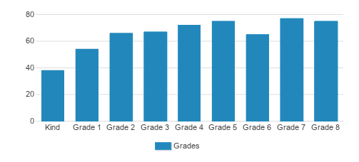 St. Joseph School Student By Grade St. Joseph School Student By Grade