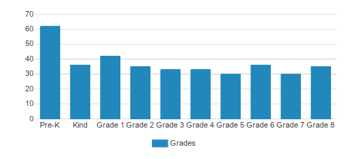 St. Luke School Student By Grade St. Luke School Student By Grade