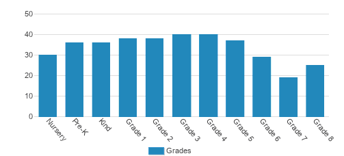 St. Thomas School Student By Grade 