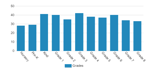 Westside School Student By Grade Westside School Student By Grade
