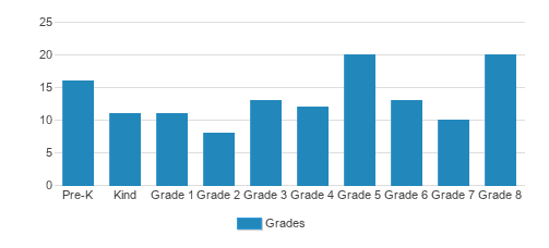 Corpus Christi Elementary School Student By Grade Corpus Christi Elementary School Student By Grade