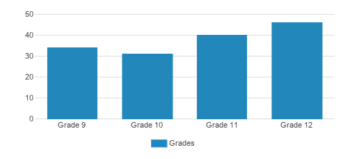 Weirton Madonna High School Student By Grade Weirton Madonna High School Student By Grade