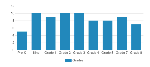 Elkins Christian Academy Student By Grade Elkins Christian Academy Student By Grade