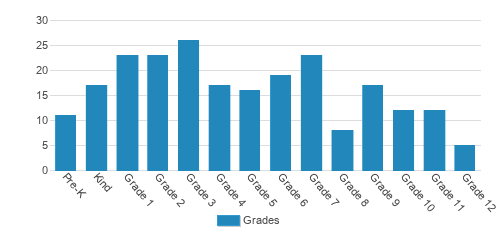 Bay City Christian School Student By Grade Bay City Christian School Student By Grade